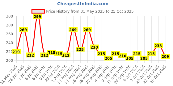 myntra.com LIMEROAD Women Pockets T-shirt limeroad Price History Graph from 31 May 2025 to 25 Oct 2025