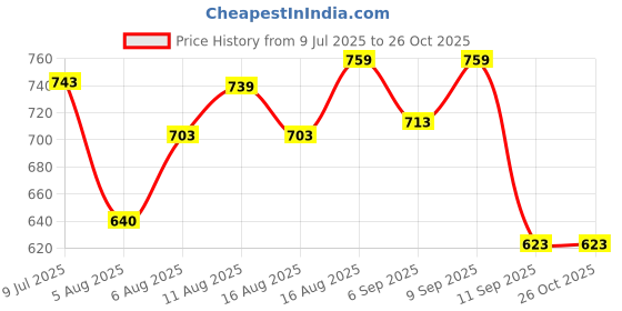 myntra.com Limeroad Women Poly Silk Fit & Flare V-Neck Dress limeroad Price History Graph from 9 Jul 2025 to 25 Oct 2025