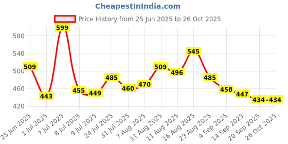 myntra.com LIMEROAD Women Printed A-Line Maxi Dress limeroad Price History Graph from 25 Jun 2025 to 26 Oct 2025
