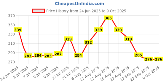myntra.com LIMEROAD Women Printed Drop-Shoulder Sleeves Raw Edge T-shirt limeroad Price History Graph from 24 Jun 2025 to 8 Oct 2025
