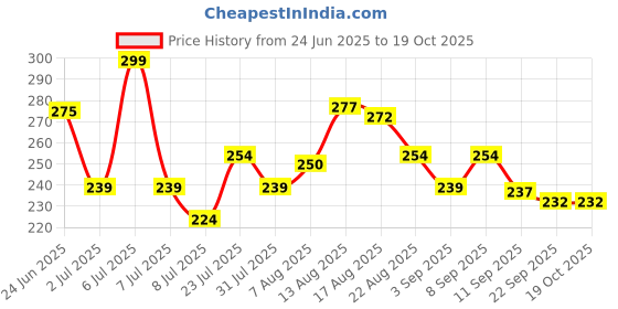 myntra.com LIMEROAD Women Printed Extended Sleeves Monochrome Applique T-shirt limeroad Price History Graph from 24 Jun 2025 to 19 Oct 2025