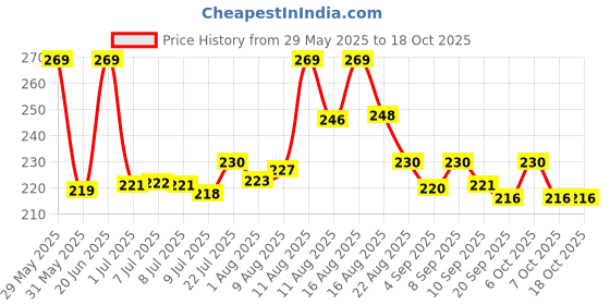 myntra.com LIMEROAD Women Printed Extended Sleeves Pockets T-shirt limeroad Price History Graph from 29 May 2025 to 18 Oct 2025