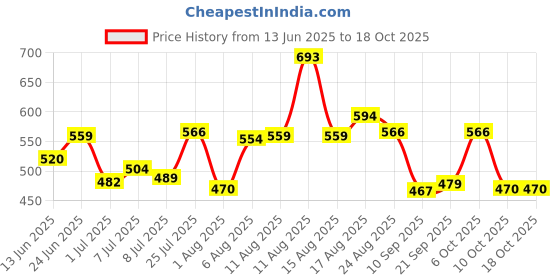 myntra.com LIMEROAD Women Printed Mirror Work Kurta limeroad Price History Graph from 13 Jun 2025 to 18 Oct 2025