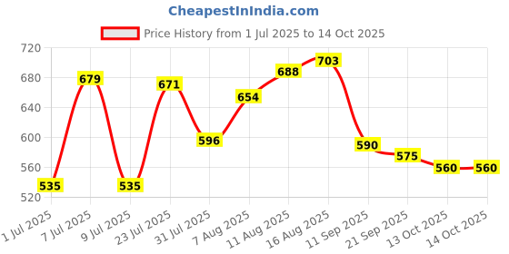 myntra.com LIMEROAD Women Printed Thread Work Anarkali Kurta limeroad Price History Graph from 1 Jul 2025 to 14 Oct 2025