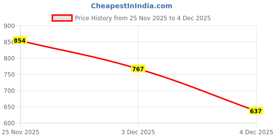 myntra.com LIMEROAD Women Printed Viscose Rayon Dress limeroad Price History Graph from 25 Nov 2025 to 4 Dec 2025