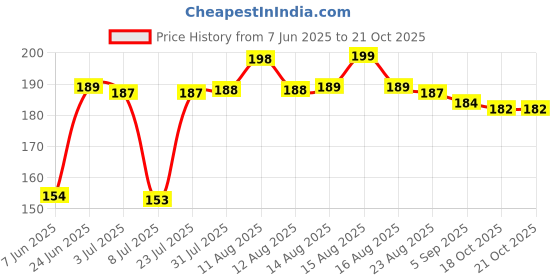 myntra.com LIMEROAD Women Raw Edge T-shirt limeroad Price History Graph from 7 Jun 2025 to 21 Oct 2025
