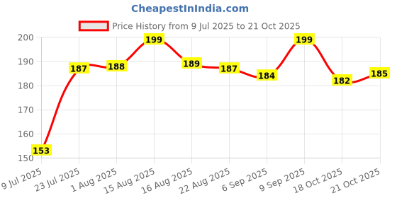 myntra.com LIMEROAD Women Raw Edge T-shirt limeroad Price History Graph from 9 Jul 2025 to 21 Oct 2025