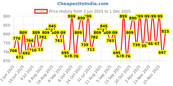 myntra.com LIMEROAD Women Regular Fit High-Rise Clean Look Light Fade Jeans limeroad Price History Graph from 2 Jun 2025 to 1 Dec 2025