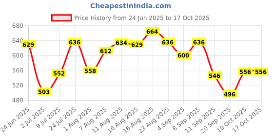 myntra.com LIMEROAD Women Regular Fit Mid-Rise Clean Look Light Fade Non Stretchable Jeans limeroad Price History Graph from 24 Jun 2025 to 16 Oct 2025