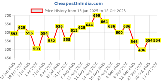 myntra.com LIMEROAD Women Regular Fit Mid-Rise Light Fade Jeans limeroad Price History Graph from 13 Jun 2025 to 18 Oct 2025