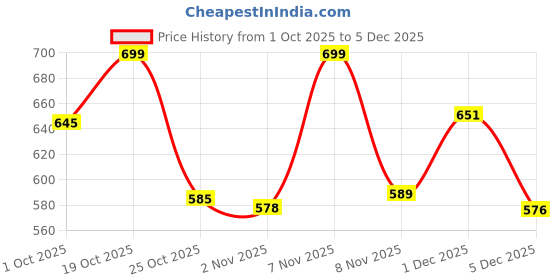 myntra.com LIMEROAD Women Regular Fit Mid-Rise Light Fade Jeans limeroad Price History Graph from 1 Oct 2025 to 5 Dec 2025