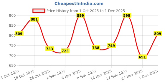 myntra.com LIMEROAD Women Regular Fit Mid-Rise Light Fade Stretchable Jeans limeroad Price History Graph from 1 Oct 2025 to 1 Dec 2025