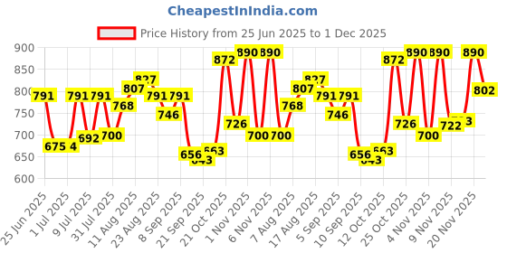 myntra.com LIMEROAD Women Regular Fit Mid-Rise Mildly Distressed Light Fade Jeans limeroad Price History Graph from 25 Jun 2025 to 1 Dec 2025