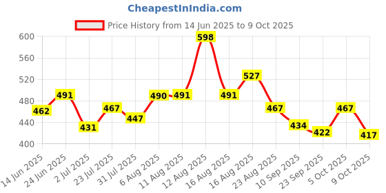 myntra.com LIMEROAD Women Regular Fit Mid-Rise Peg Trousers limeroad Price History Graph from 14 Jun 2025 to 4 Oct 2025