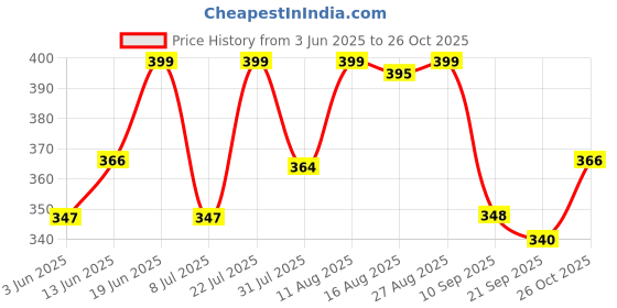 myntra.com LIMEROAD Women Regular Fit Trousers limeroad Price History Graph from 3 Jun 2025 to 26 Oct 2025