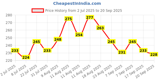 myntra.com LIMEROAD Women Ribbed Pattern Short Sleeves Regular Top limeroad Price History Graph from 2 Jul 2025 to 20 Sep 2025