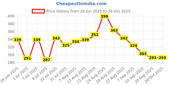 myntra.com LIMEROAD Women Round Neck Sleeveless Cotton Top limeroad Price History Graph from 26 Jun 2025 to 26 Oct 2025