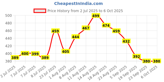 myntra.com LIMEROAD Women Self Design Square Neck Regular Top limeroad Price History Graph from 2 Jul 2025 to 4 Oct 2025