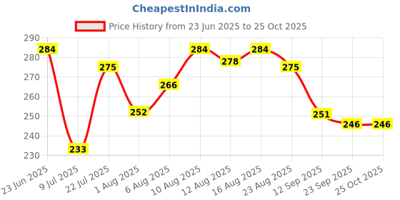 myntra.com LIMEROAD Women Shorts limeroad Price History Graph from 23 Jun 2025 to 25 Oct 2025