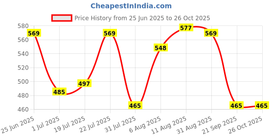 myntra.com LIMEROAD Women Sleeveless A-Line Dress limeroad Price History Graph from 25 Jun 2025 to 26 Oct 2025