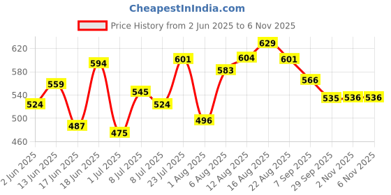 myntra.com LIMEROAD Women Solid Pleated Trousers limeroad Price History Graph from 2 Jun 2025 to 4 Nov 2025