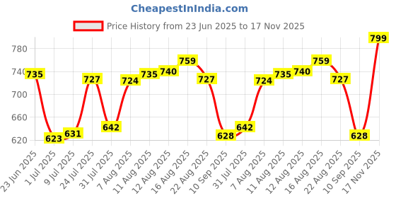 myntra.com LIMEROAD Women Solid Regular Fit Mid-Rise Clean Look Light Fade Jeans limeroad Price History Graph from 23 Jun 2025 to 17 Nov 2025