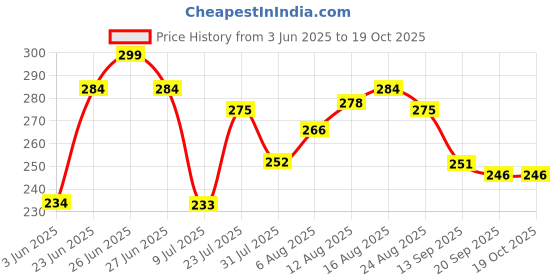 myntra.com LIMEROAD Women Solid Regular Fit Mid-Rise Regular Shorts limeroad Price History Graph from 3 Jun 2025 to 19 Oct 2025