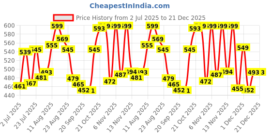 myntra.com LIMEROAD Women Solid Shoulder Straps Poplin Cotton Coordinate Set limeroad Price History Graph from 2 Jul 2025 to 21 Dec 2025