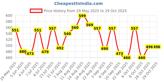 myntra.com LIMEROAD Women Striped Mid-Rise Peg Trousers limeroad Price History Graph from 29 May 2025 to 29 Oct 2025