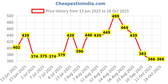myntra.com LIMEROAD Women Textured Regular Fit Trousers limeroad Price History Graph from 13 Jun 2025 to 16 Oct 2025