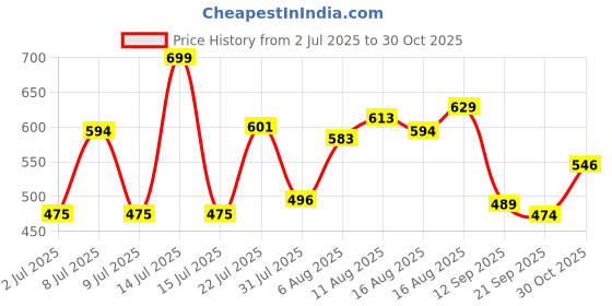myntra.com LIMEROAD Women Thread Work Kurta limeroad Price History Graph from 2 Jul 2025 to 30 Oct 2025