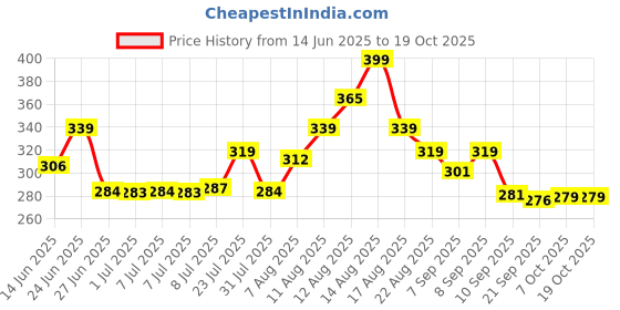 myntra.com LIMEROAD Women Varsity Printed Drop-Shoulder Sleeves Raw Edge T-shirt limeroad Price History Graph from 14 Jun 2025 to 17 Oct 2025