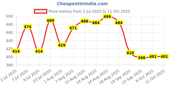 myntra.com LIMEROAD Women Vertical Stripes Self Design Regular Top limeroad Price History Graph from 2 Jul 2025 to 9 Oct 2025