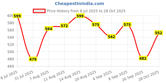 myntra.com LIMEROAD Women's Solid Embroidered Ethnic Palazzo limeroad Price History Graph from 8 Jul 2025 to 28 Oct 2025