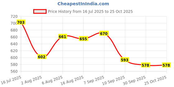 myntra.com LIMEROAD Yellow Cotton Ethnic Dresses limeroad Price History Graph from 16 Jul 2025 to 25 Oct 2025