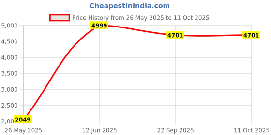 myntra.com LIMETRO STEEL Silver-Toned Set of 1 Super Strong Multi-Utility Organisers limetro steel Price History Graph from 26 May 2025 to 11 Oct 2025