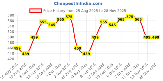 myntra.com LINARIA Lightweight Spread Collar Denim Jacket linaria Price History Graph from 25 Aug 2025 to 28 Nov 2025