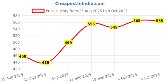 myntra.com LINARIA Lightweight Spread Collar Outdoor Denim Jacket linaria Price History Graph from 25 Aug 2025 to 4 Oct 2025