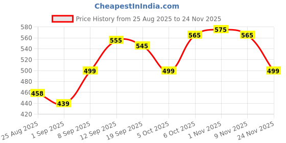 myntra.com LINARIA Lightweight Spread Collar Outdoor Denim Jacket linaria Price History Graph from 25 Aug 2025 to 24 Nov 2025
