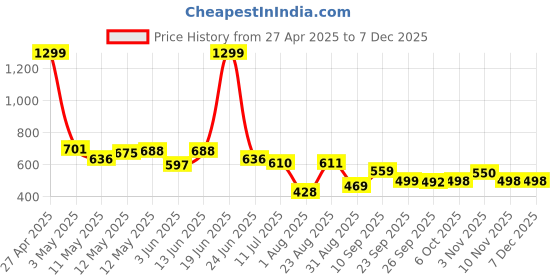 myntra.com LINARIA Men Classic Boyfriend Fit Heavy Fade Jeans linaria Price History Graph from 27 Apr 2025 to 5 Dec 2025