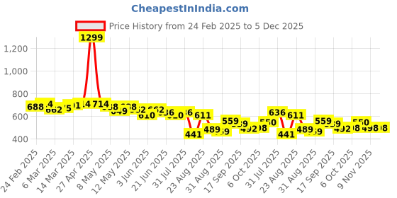 myntra.com LINARIA Men Classic Boyfriend Fit Jeans linaria Price History Graph from 24 Feb 2025 to 4 Dec 2025