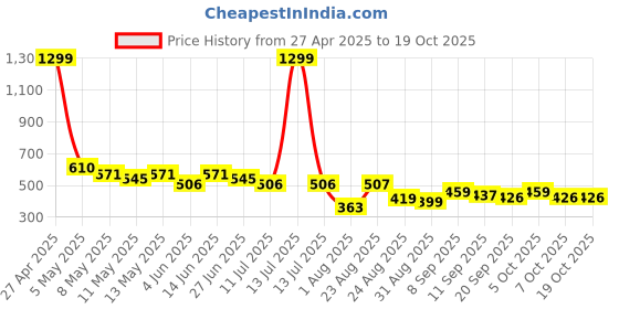 myntra.com LINARIA Men Classic Cargo Jeans linaria Price History Graph from 27 Apr 2025 to 18 Oct 2025