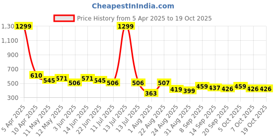 myntra.com LINARIA Men Classic Cargo Jeans linaria Price History Graph from 5 Apr 2025 to 18 Oct 2025