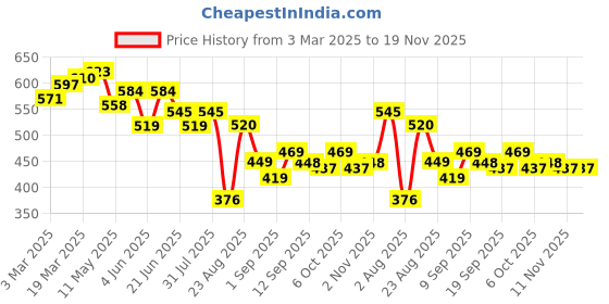 myntra.com LINARIA Men Classic Cargos Trousers linaria Price History Graph from 3 Mar 2025 to 18 Nov 2025