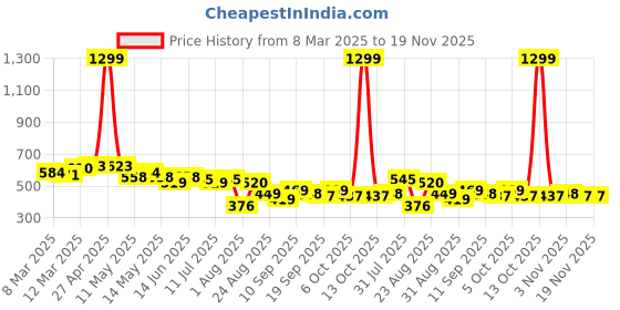 myntra.com LINARIA Men Classic Cargos Trousers linaria Price History Graph from 8 Mar 2025 to 19 Nov 2025