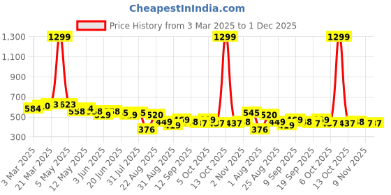 myntra.com LINARIA Men Classic Cargos Trousers linaria Price History Graph from 3 Mar 2025 to 30 Nov 2025