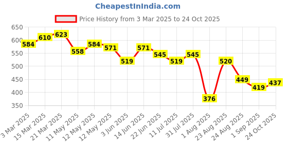 myntra.com LINARIA Men Classic Cargos Trousers linaria Price History Graph from 3 Mar 2025 to 24 Oct 2025
