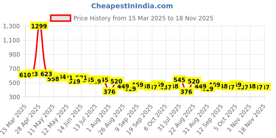myntra.com LINARIA Men Classic Cargos Trousers linaria Price History Graph from 15 Mar 2025 to 18 Nov 2025