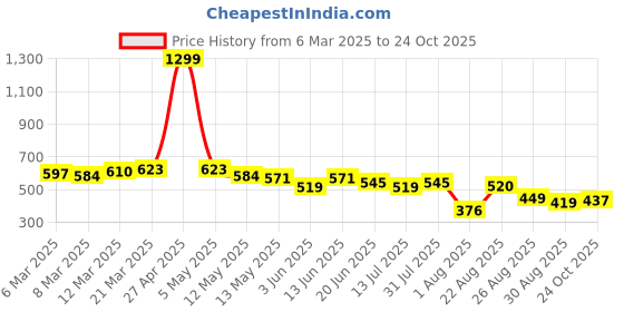 myntra.com LINARIA Men Classic Cargos Trousers linaria Price History Graph from 6 Mar 2025 to 24 Oct 2025