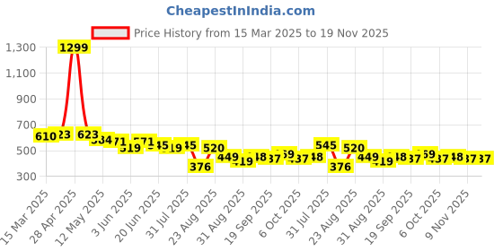 myntra.com LINARIA Men Classic Cargos Trousers linaria Price History Graph from 15 Mar 2025 to 18 Nov 2025
